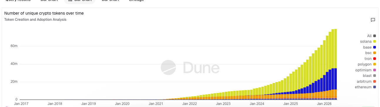 Over 79 million unique crypto tokens now in circulation. Source: Dune