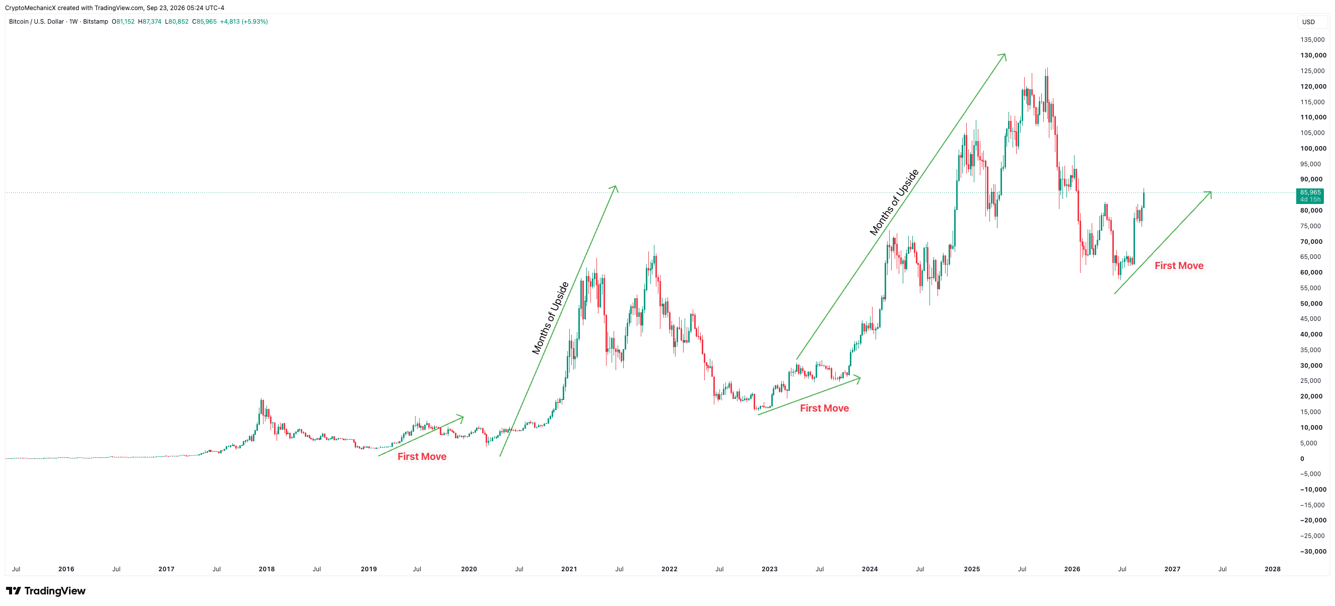 Bitcoin weekly chart comparing the first move with subsequent months of upside in earlier cycles, alongside the 2026 recovery