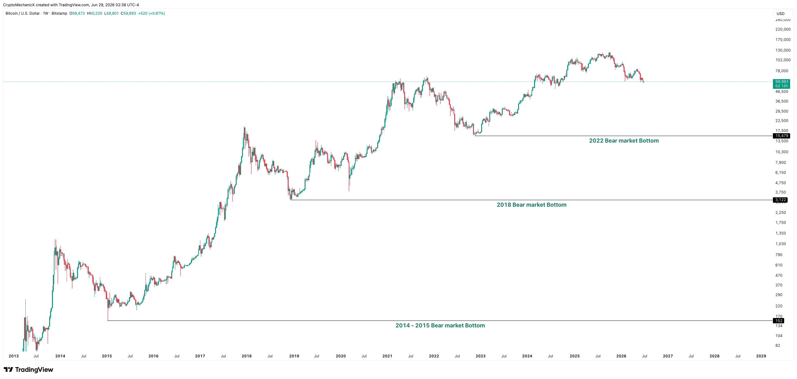 BTC long-term chart marking the 2014-2015, 2018 and 2022 bear market bottoms
