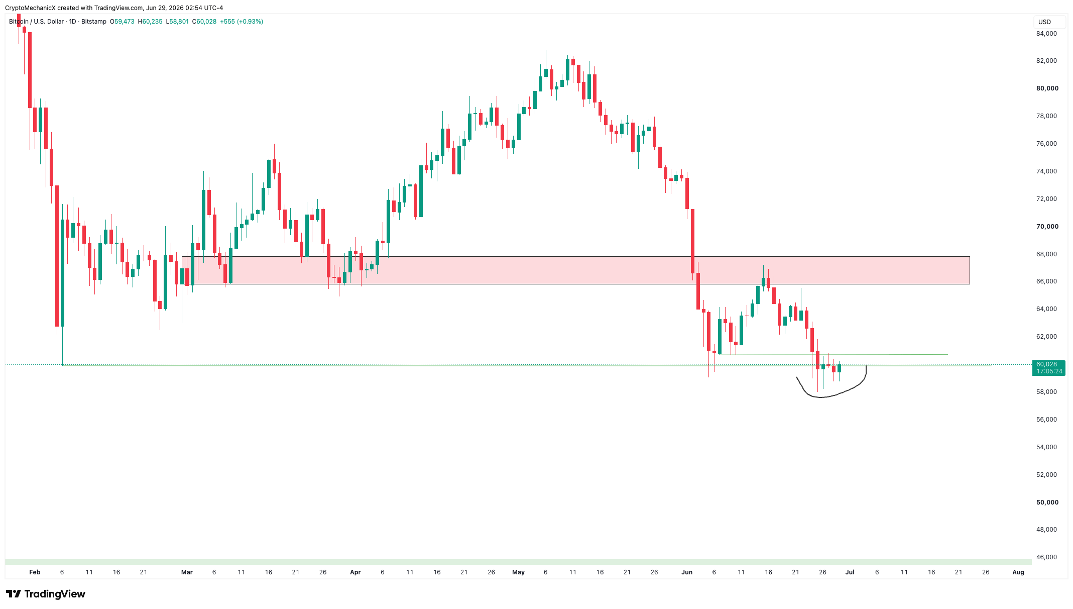 BTC daily chart showing the 59k to 60k area being defended with a supply zone above