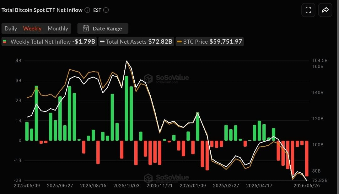 Total Bitcoin spot ETF net inflow chart showing weekly outflows