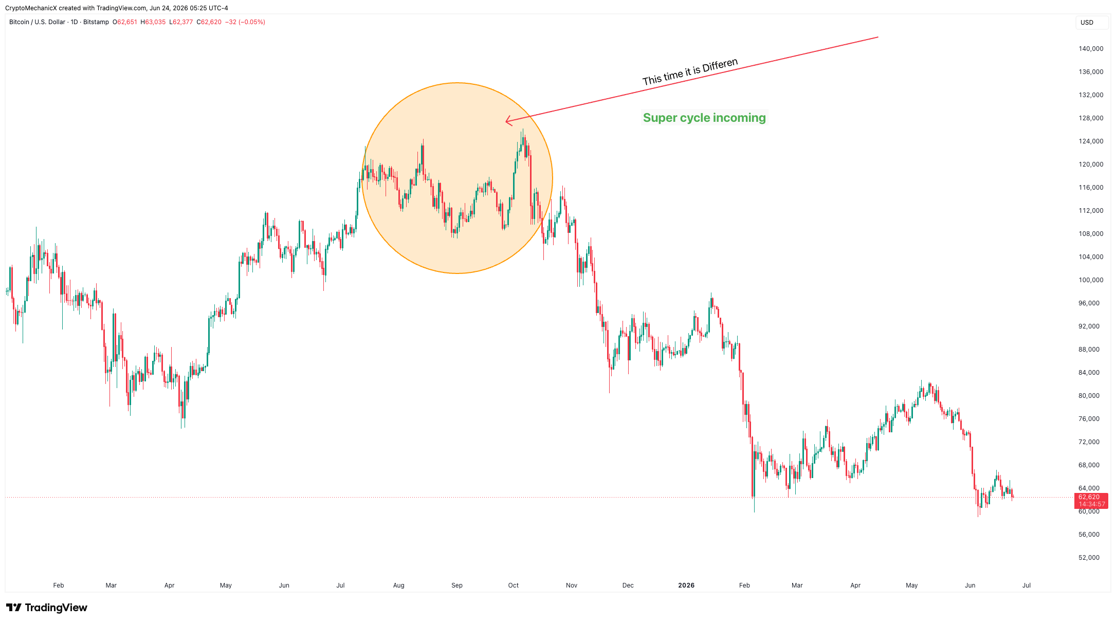 BTC daily structure topping near $126K then declining