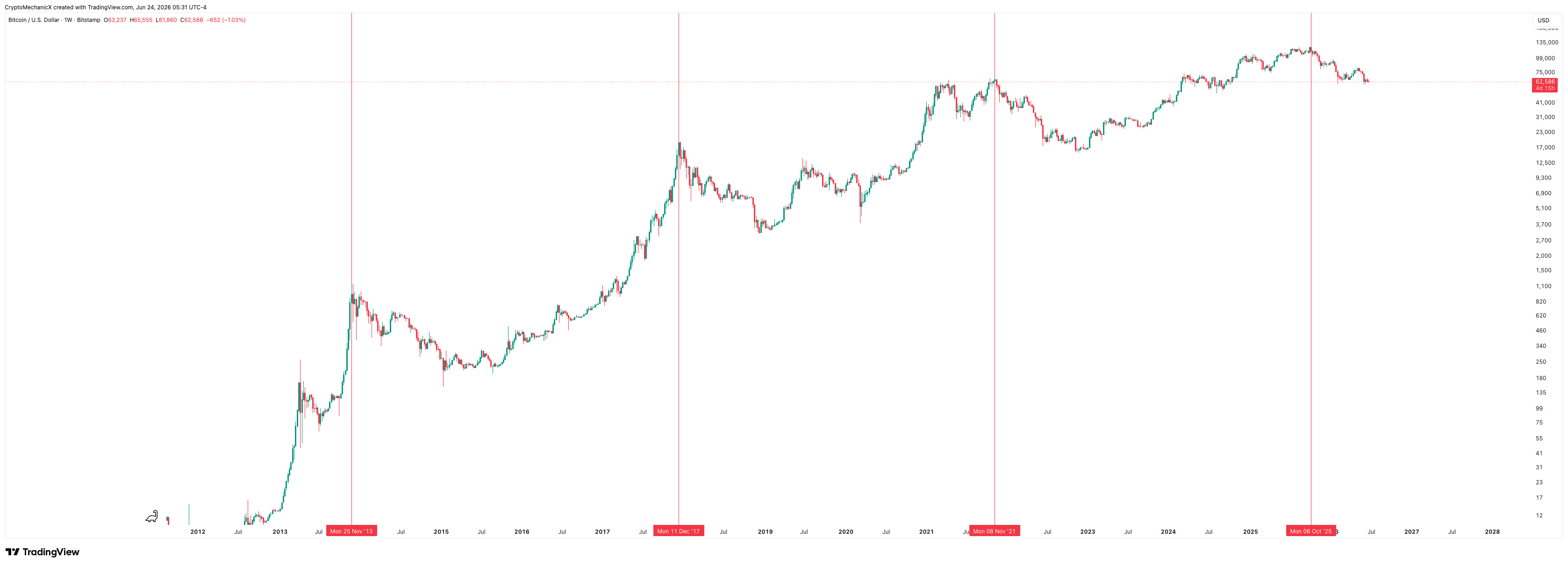 Bitcoin weekly chart marking 4-year cycle peaks