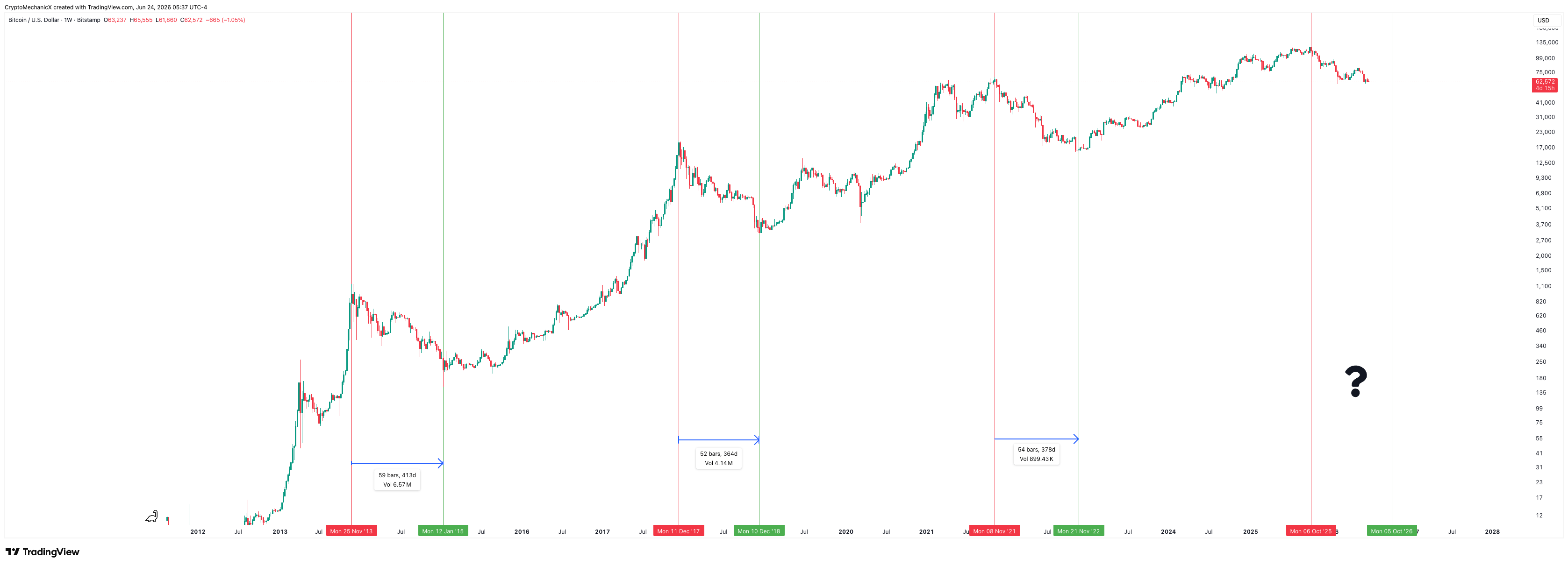 Cycle timing from each bottom to the next top