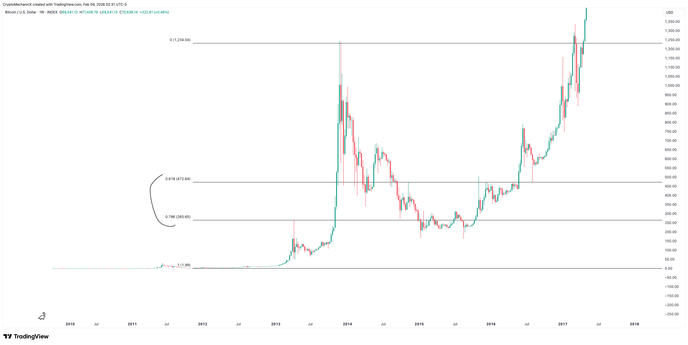 2014 bear market retracing to the 0.786 Fibonacci level