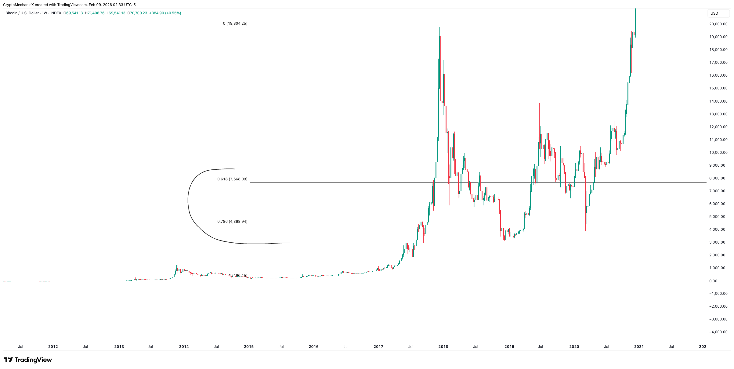 2018 bear market bottoming at the 0.786 Fibonacci zone