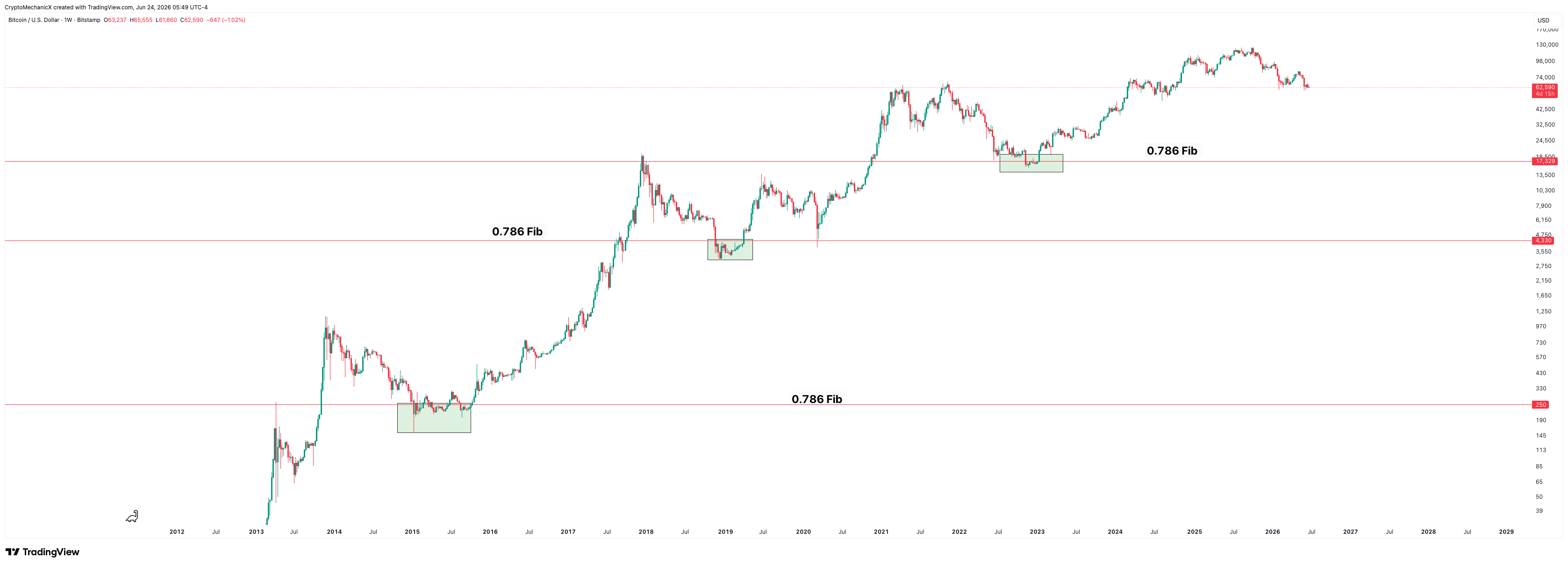 The 0.786 Fibonacci level acting as the cycle bottom zone across cycles