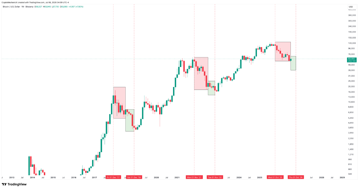Bitcoin chart showing how previous bear market cycles accelerated into Q3 and Q4
