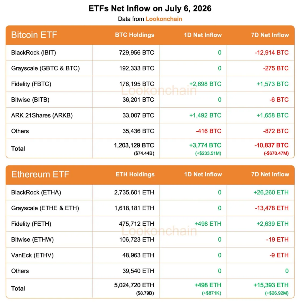 Table of Bitcoin and Ethereum ETF net inflows