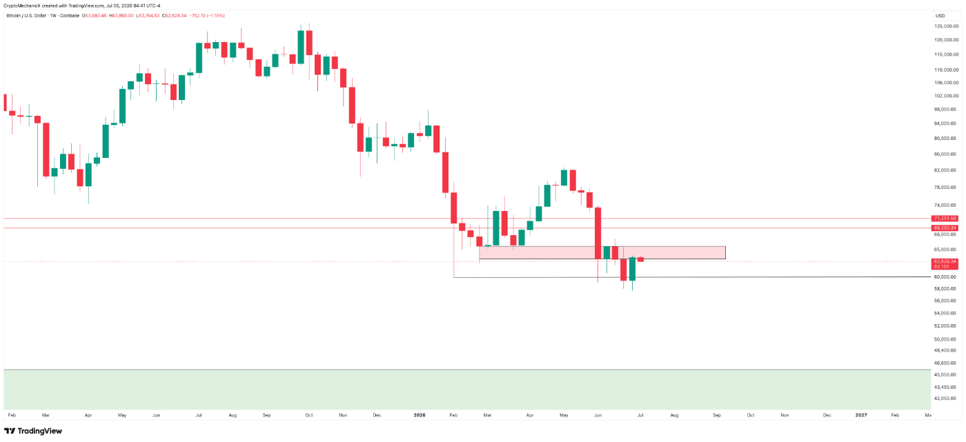 BTCUSD weekly chart bouncing from support into a cluster of resistance