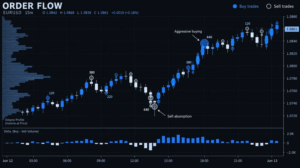 Order flow: illustrative educational chart